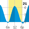 Ceylon tide chart for Saturday, February 21, 2026