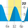 Ceylon tide chart for Sunday, February 22, 2026