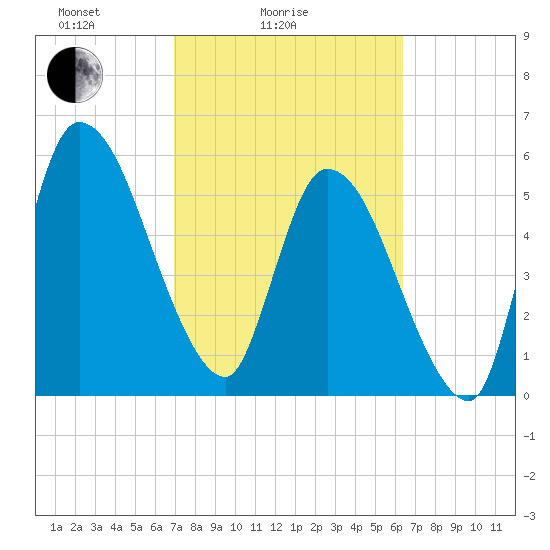 Ceylon tide chart for Tuesday, February 24, 2026