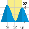 Ceylon tide chart for Friday, February 27, 2026