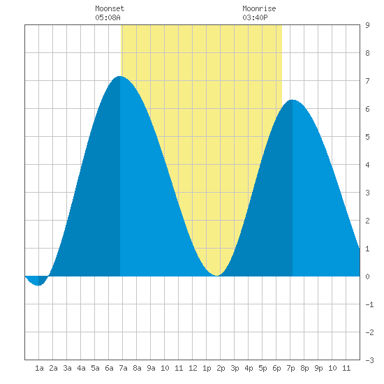 Ceylon tide chart for Saturday, February 28, 2026