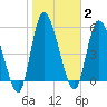 Ceylon tide chart for Monday, February 2, 2026
