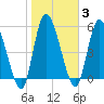 Ceylon tide chart for Tuesday, February 3, 2026
