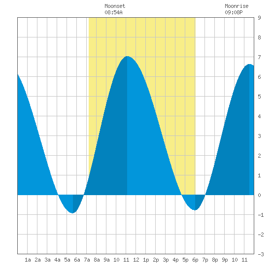 Ceylon tide chart for Wednesday, February 4, 2026