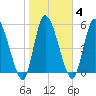 Ceylon tide chart for Wednesday, February 4, 2026