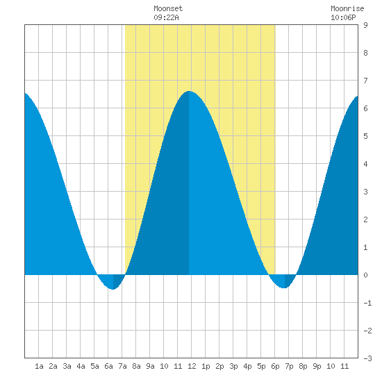 Ceylon tide chart for Thursday, February 5, 2026