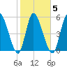 Ceylon tide chart for Thursday, February 5, 2026