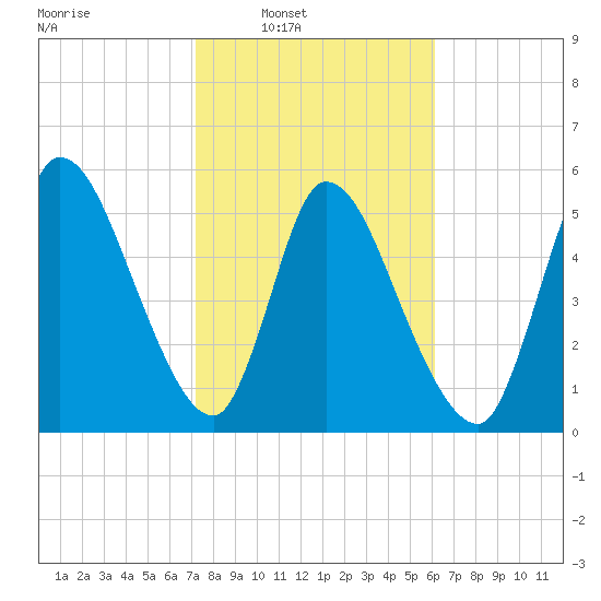 Ceylon tide chart for Saturday, February 7, 2026