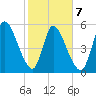 Ceylon tide chart for Saturday, February 7, 2026
