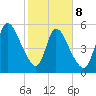 Ceylon tide chart for Sunday, February 8, 2026