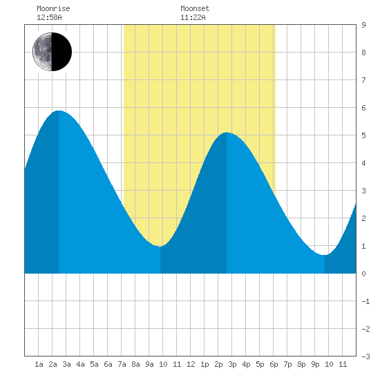 Ceylon tide chart for Monday, February 9, 2026