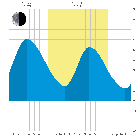 Ceylon tide chart for Wednesday, March 11, 2026