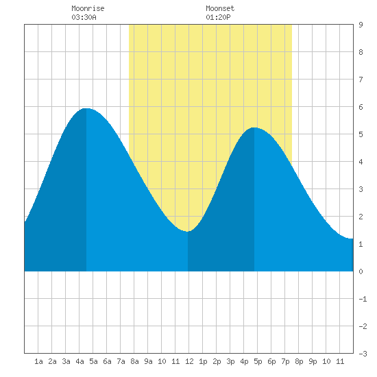 Ceylon tide chart for Thursday, March 12, 2026