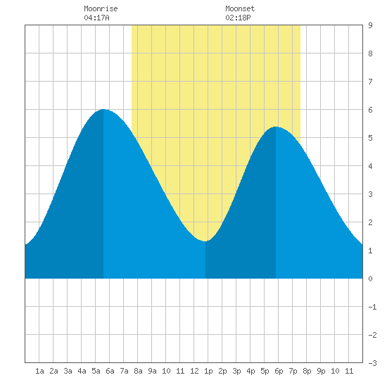 Ceylon tide chart for Friday, March 13, 2026
