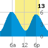 Ceylon tide chart for Friday, March 13, 2026