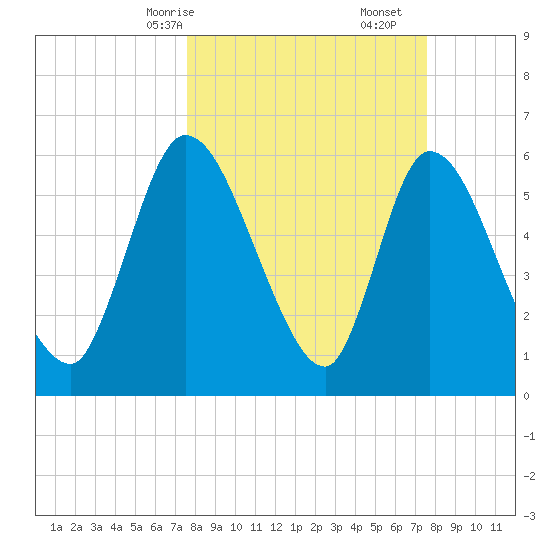 Ceylon tide chart for Sunday, March 15, 2026