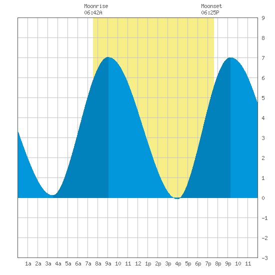 Ceylon tide chart for Tuesday, March 17, 2026