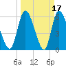 Ceylon tide chart for Tuesday, March 17, 2026