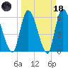 Ceylon tide chart for Wednesday, March 18, 2026