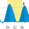 Ceylon tide chart for Sunday, March 1, 2026