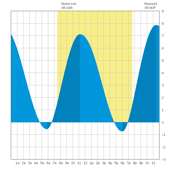 Ceylon tide chart for Friday, March 20, 2026