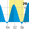 Ceylon tide chart for Friday, March 20, 2026