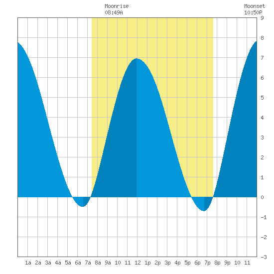 Ceylon tide chart for Saturday, March 21, 2026