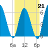 Ceylon tide chart for Saturday, March 21, 2026