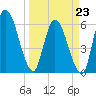Ceylon tide chart for Monday, March 23, 2026