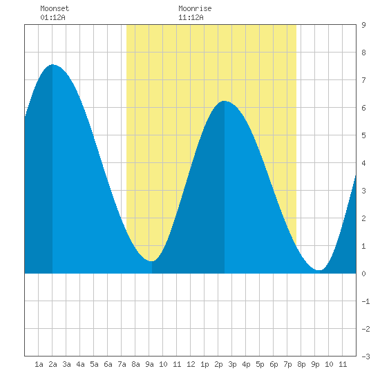 Ceylon tide chart for Tuesday, March 24, 2026