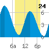 Ceylon tide chart for Tuesday, March 24, 2026