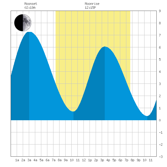 Ceylon tide chart for Wednesday, March 25, 2026