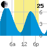Ceylon tide chart for Wednesday, March 25, 2026