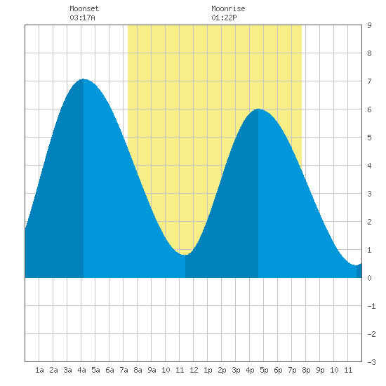 Ceylon tide chart for Thursday, March 26, 2026