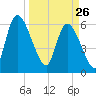 Ceylon tide chart for Thursday, March 26, 2026