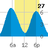 Ceylon tide chart for Friday, March 27, 2026