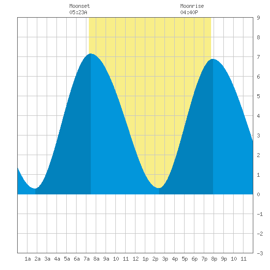 Ceylon tide chart for Sunday, March 29, 2026