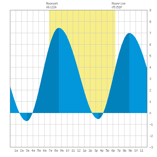 Ceylon tide chart for Monday, March 2, 2026