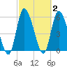 Ceylon tide chart for Monday, March 2, 2026