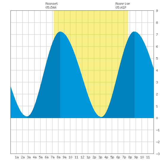 Ceylon tide chart for Monday, March 30, 2026