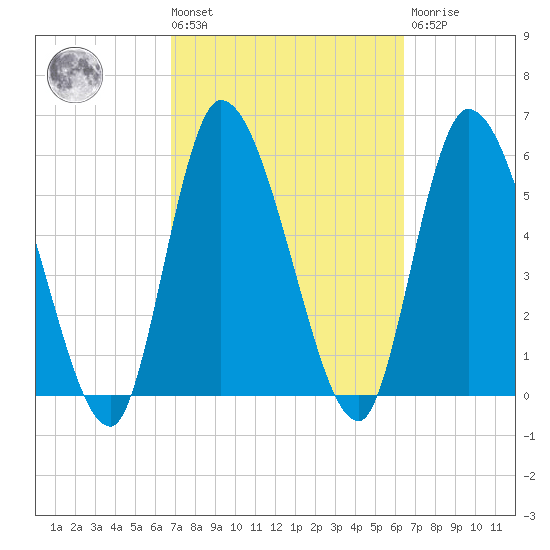 Ceylon tide chart for Tuesday, March 3, 2026