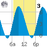 Ceylon tide chart for Tuesday, March 3, 2026