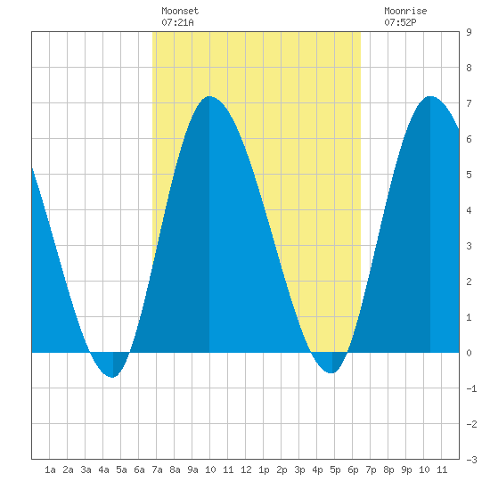 Ceylon tide chart for Wednesday, March 4, 2026