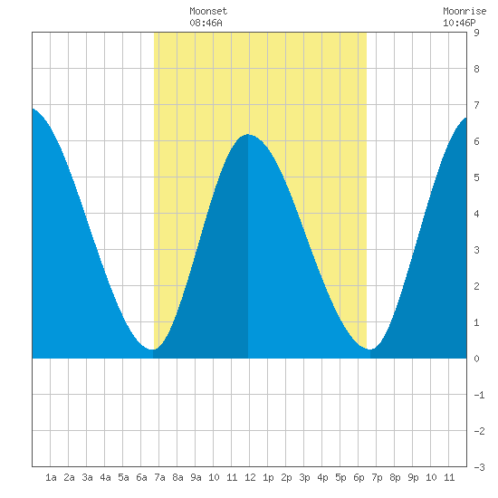 Ceylon tide chart for Saturday, March 7, 2026