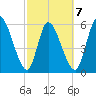 Ceylon tide chart for Saturday, March 7, 2026