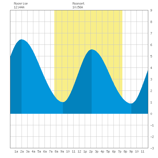 Ceylon tide chart for Monday, March 9, 2026