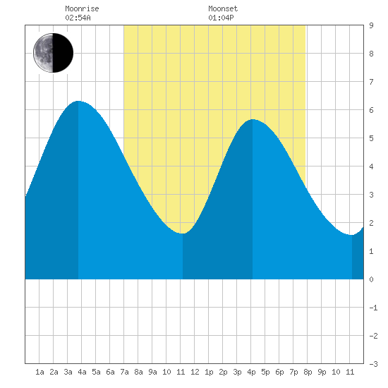 Ceylon tide chart for Friday, April 10, 2026
