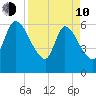 Ceylon tide chart for Friday, April 10, 2026