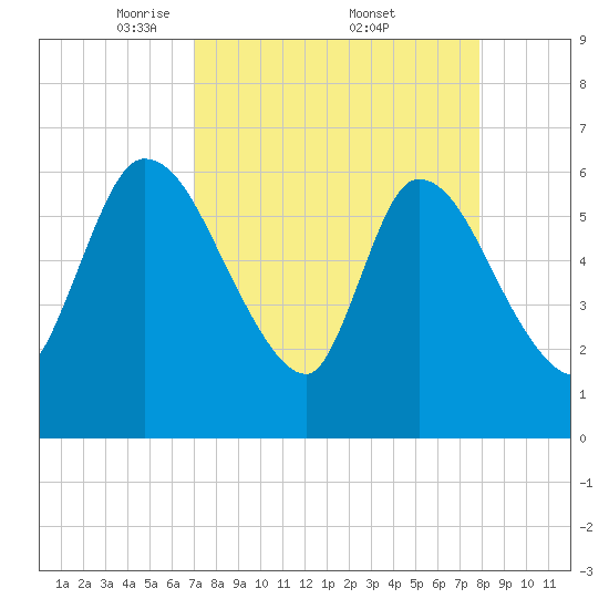 Ceylon tide chart for Saturday, April 11, 2026