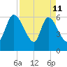Ceylon tide chart for Saturday, April 11, 2026